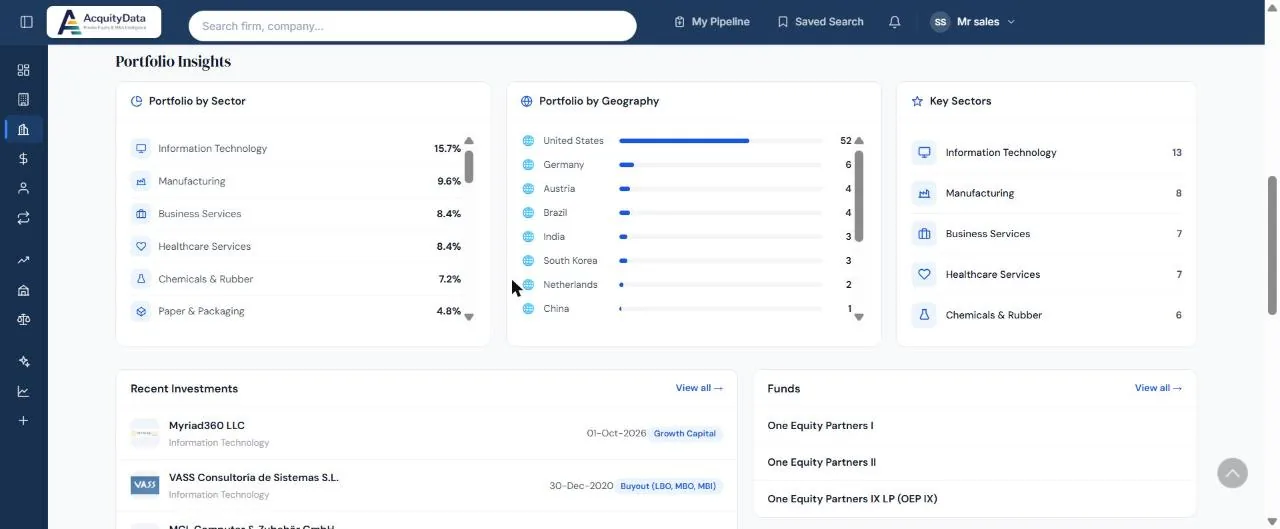 Portfolio Insights charts showing a firm portfolio by sector and by geography, with recent investments and funds